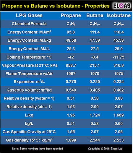 LPG là gì ? Những khái niệm cần biết về khí LPG